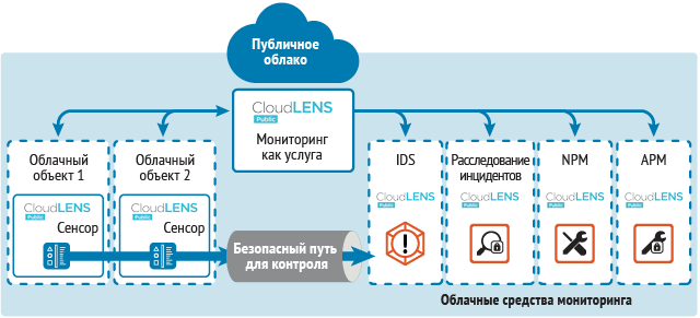 Практическое задание по теме Моніторинг мережі з використанням програм-аналізаторів трафіку